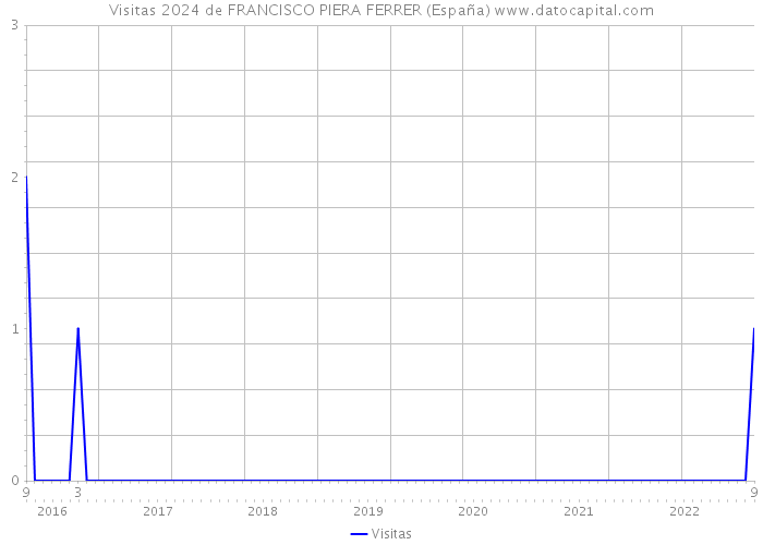 Visitas 2024 de FRANCISCO PIERA FERRER (España) 