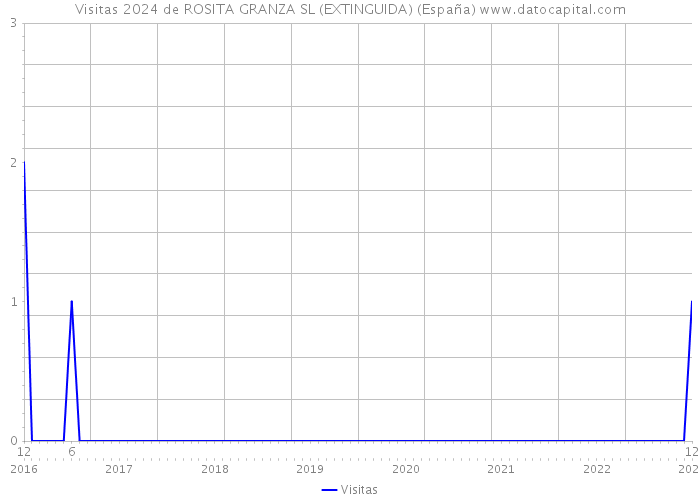Visitas 2024 de ROSITA GRANZA SL (EXTINGUIDA) (España) 