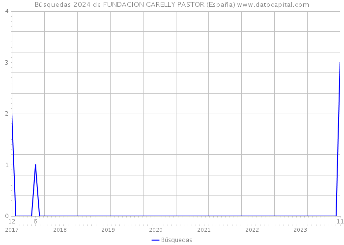 Búsquedas 2024 de FUNDACION GARELLY PASTOR (España) 