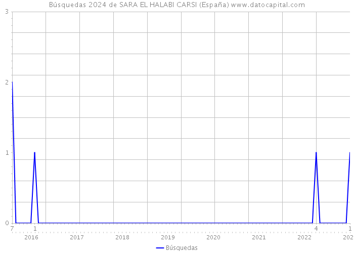 Búsquedas 2024 de SARA EL HALABI CARSI (España) 