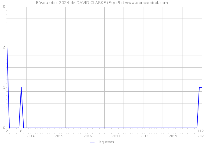 Búsquedas 2024 de DAVID CLARKE (España) 