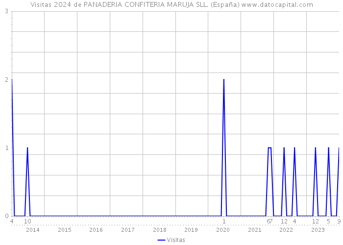 Visitas 2024 de PANADERIA CONFITERIA MARUJA SLL. (España) 