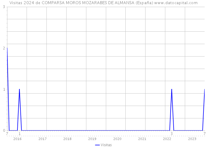 Visitas 2024 de COMPARSA MOROS MOZARABES DE ALMANSA (España) 
