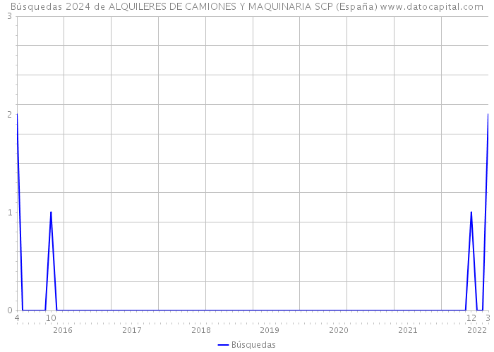Búsquedas 2024 de ALQUILERES DE CAMIONES Y MAQUINARIA SCP (España) 