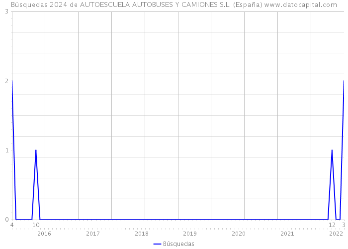 Búsquedas 2024 de AUTOESCUELA AUTOBUSES Y CAMIONES S.L. (España) 
