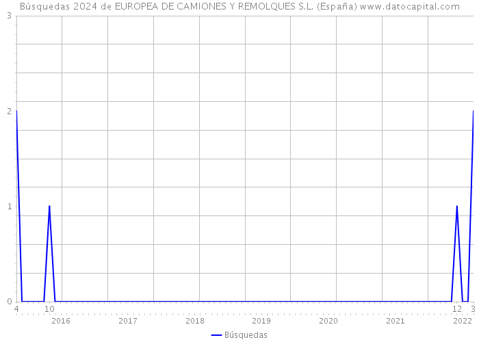Búsquedas 2024 de EUROPEA DE CAMIONES Y REMOLQUES S.L. (España) 