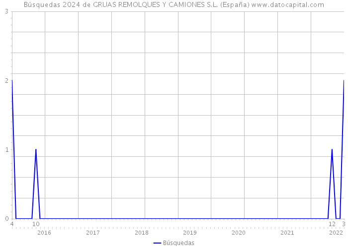 Búsquedas 2024 de GRUAS REMOLQUES Y CAMIONES S.L. (España) 