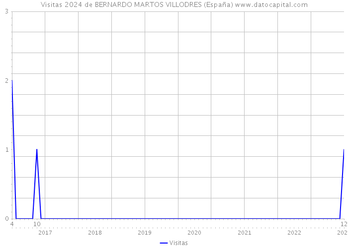 Visitas 2024 de BERNARDO MARTOS VILLODRES (España) 