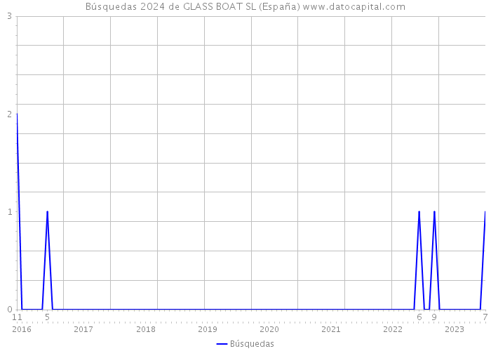 Búsquedas 2024 de GLASS BOAT SL (España) 