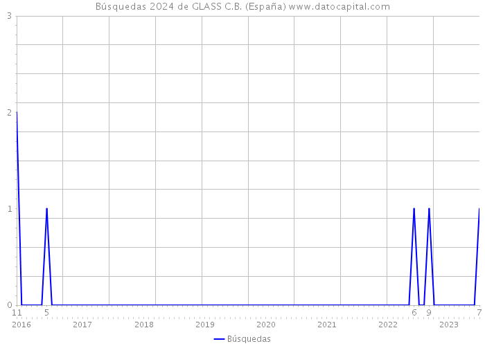 Búsquedas 2024 de GLASS C.B. (España) 