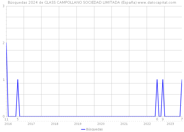 Búsquedas 2024 de GLASS CAMPOLLANO SOCIEDAD LIMITADA (España) 