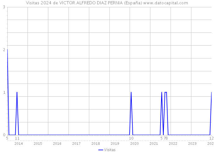 Visitas 2024 de VICTOR ALFREDO DIAZ PERNIA (España) 