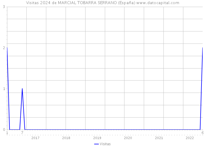 Visitas 2024 de MARCIAL TOBARRA SERRANO (España) 