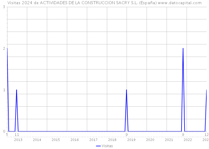 Visitas 2024 de ACTIVIDADES DE LA CONSTRUCCION SACRY S.L. (España) 