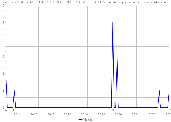 Visitas 2024 de AGRUPACION ODONTOLOGICA SOCIEDAD LIMITADA (España) 