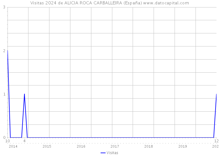 Visitas 2024 de ALICIA ROCA CARBALLEIRA (España) 
