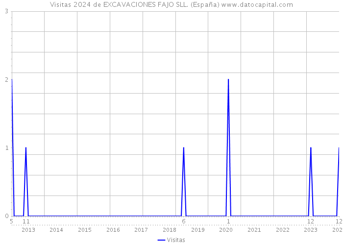 Visitas 2024 de EXCAVACIONES FAJO SLL. (España) 