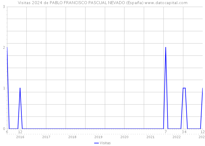 Visitas 2024 de PABLO FRANCISCO PASCUAL NEVADO (España) 