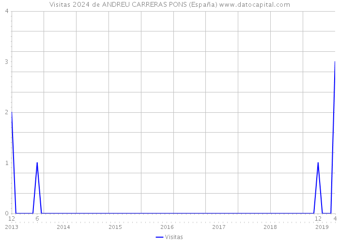 Visitas 2024 de ANDREU CARRERAS PONS (España) 
