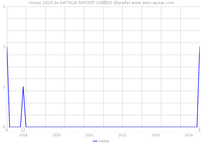 Visitas 2024 de NATALIA SAFONT CABEDO (España) 