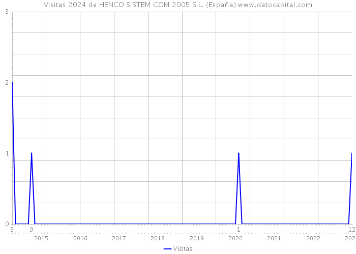 Visitas 2024 de HENCO SISTEM COM 2005 S.L. (España) 