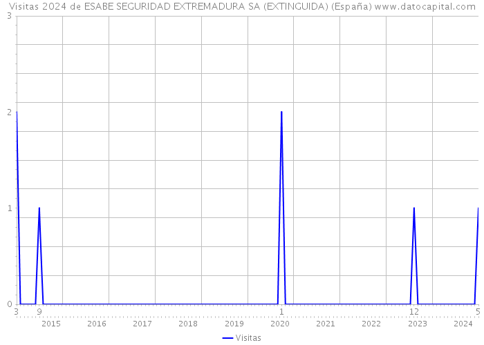 Visitas 2024 de ESABE SEGURIDAD EXTREMADURA SA (EXTINGUIDA) (España) 