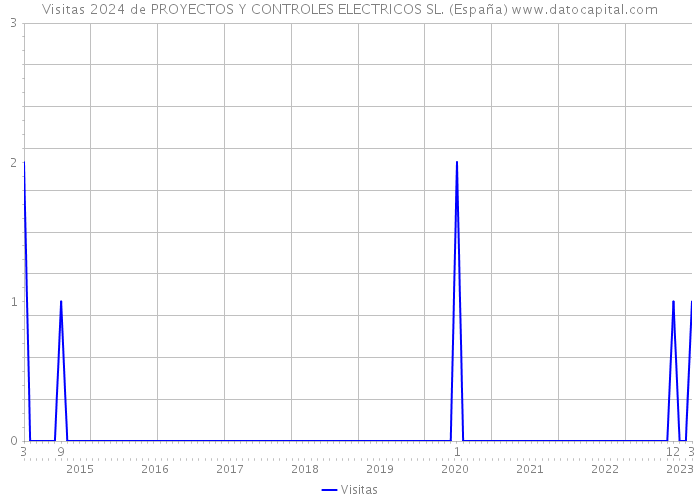 Visitas 2024 de PROYECTOS Y CONTROLES ELECTRICOS SL. (España) 