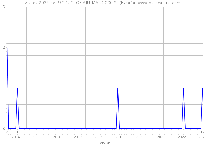 Visitas 2024 de PRODUCTOS AJULMAR 2000 SL (España) 