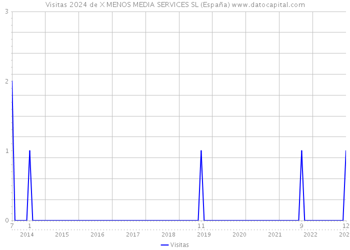 Visitas 2024 de X MENOS MEDIA SERVICES SL (España) 