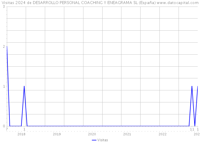 Visitas 2024 de DESARROLLO PERSONAL COACHING Y ENEAGRAMA SL (España) 