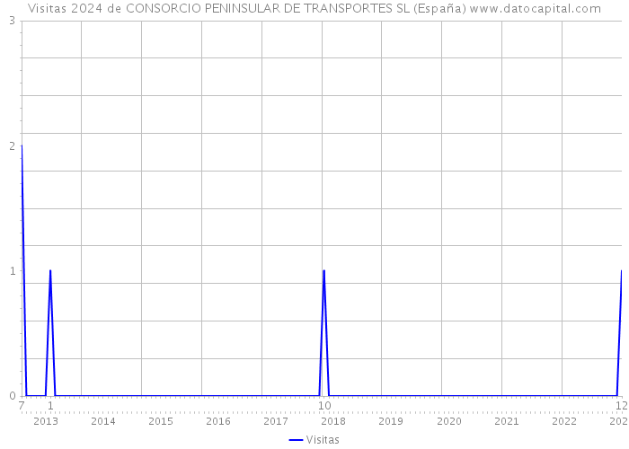 Visitas 2024 de CONSORCIO PENINSULAR DE TRANSPORTES SL (España) 