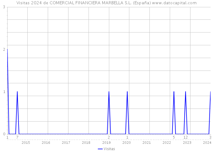 Visitas 2024 de COMERCIAL FINANCIERA MARBELLA S.L. (España) 