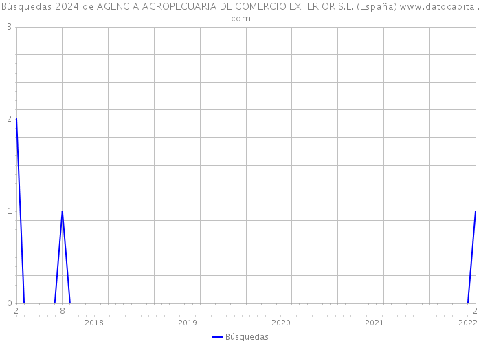 Búsquedas 2024 de AGENCIA AGROPECUARIA DE COMERCIO EXTERIOR S.L. (España) 