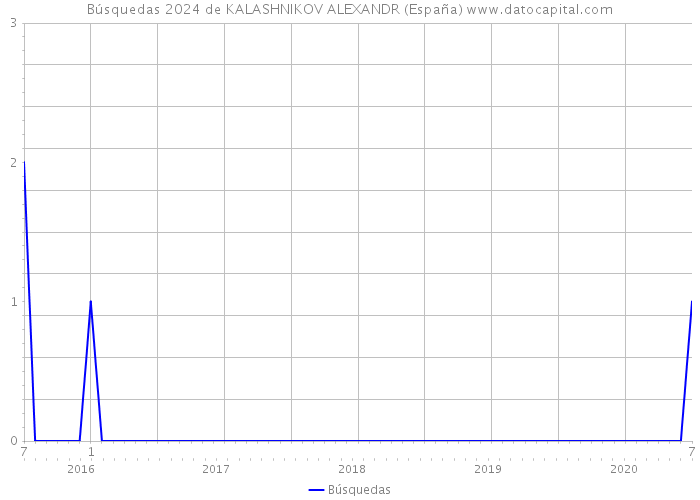 Búsquedas 2024 de KALASHNIKOV ALEXANDR (España) 