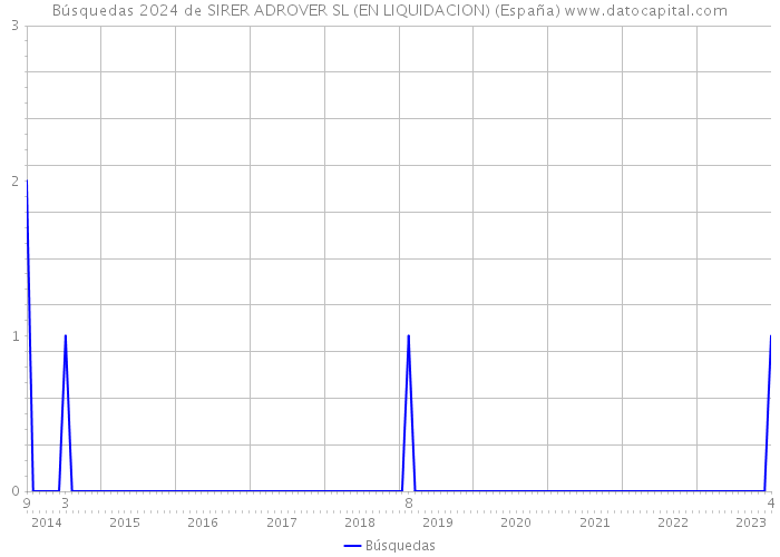 Búsquedas 2024 de SIRER ADROVER SL (EN LIQUIDACION) (España) 