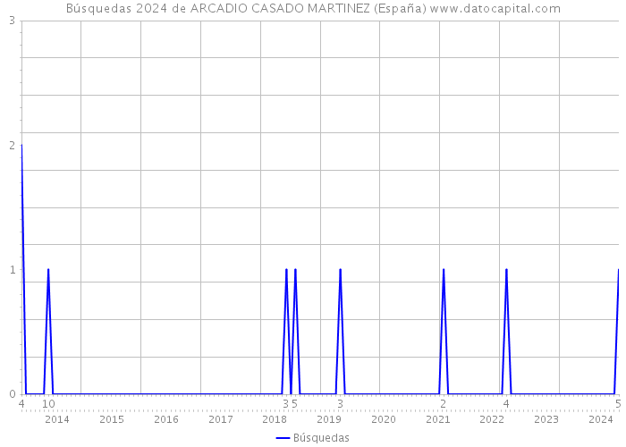 Búsquedas 2024 de ARCADIO CASADO MARTINEZ (España) 