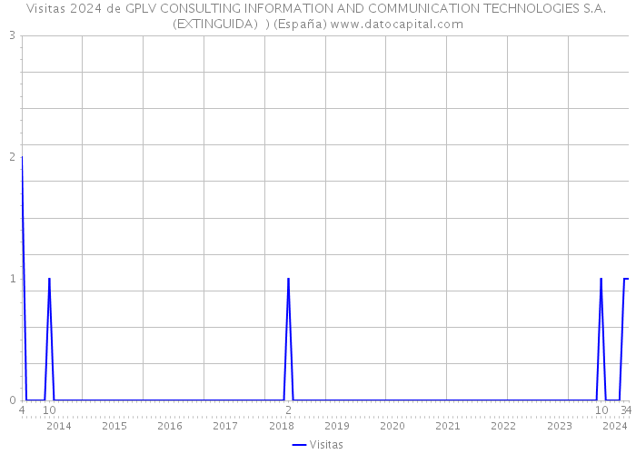 Visitas 2024 de GPLV CONSULTING INFORMATION AND COMMUNICATION TECHNOLOGIES S.A. (EXTINGUIDA) ) (España) 
