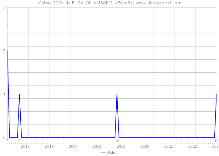 Visitas 2024 de EL SALON AMBAR SL (España) 