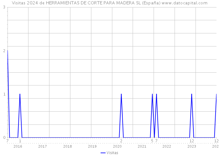 Visitas 2024 de HERRAMIENTAS DE CORTE PARA MADERA SL (España) 