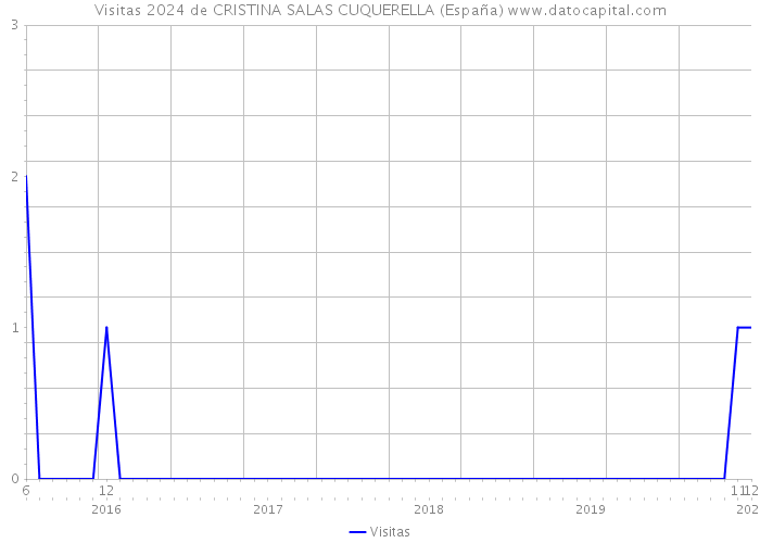 Visitas 2024 de CRISTINA SALAS CUQUERELLA (España) 