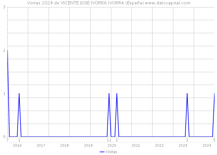 Visitas 2024 de VICENTE JOSE IVORRA IVORRA (España) 