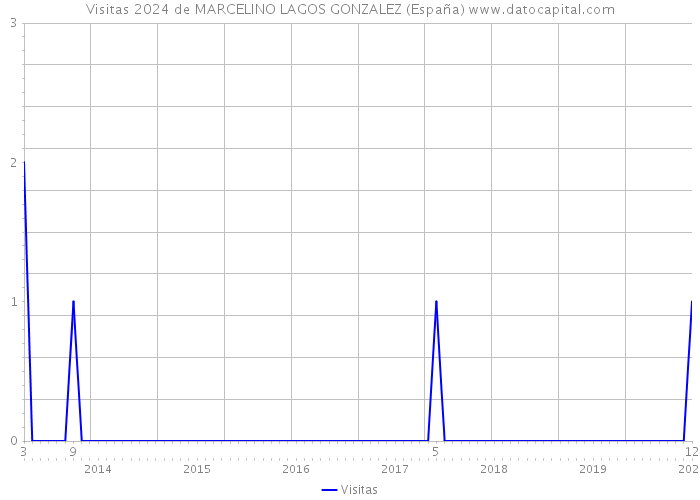 Visitas 2024 de MARCELINO LAGOS GONZALEZ (España) 