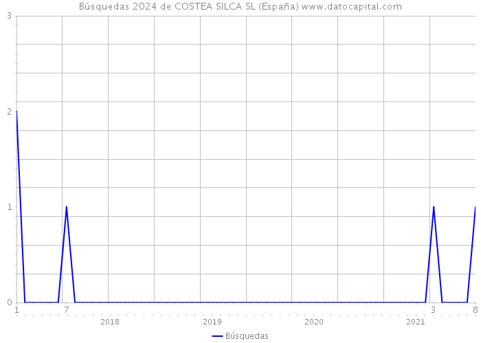 Búsquedas 2024 de COSTEA SILCA SL (España) 