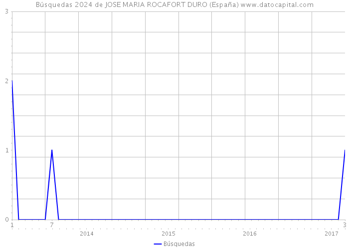 Búsquedas 2024 de JOSE MARIA ROCAFORT DURO (España) 