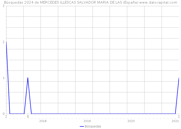 Búsquedas 2024 de MERCEDES ILLESCAS SALVADOR MARIA DE LAS (España) 