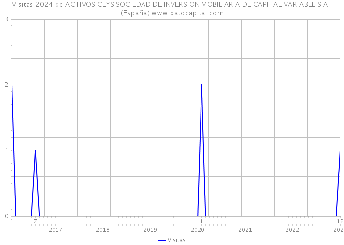 Visitas 2024 de ACTIVOS CLYS SOCIEDAD DE INVERSION MOBILIARIA DE CAPITAL VARIABLE S.A. (España) 