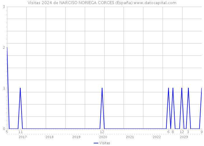 Visitas 2024 de NARCISO NORIEGA CORCES (España) 