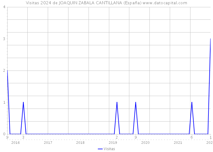 Visitas 2024 de JOAQUIN ZABALA CANTILLANA (España) 