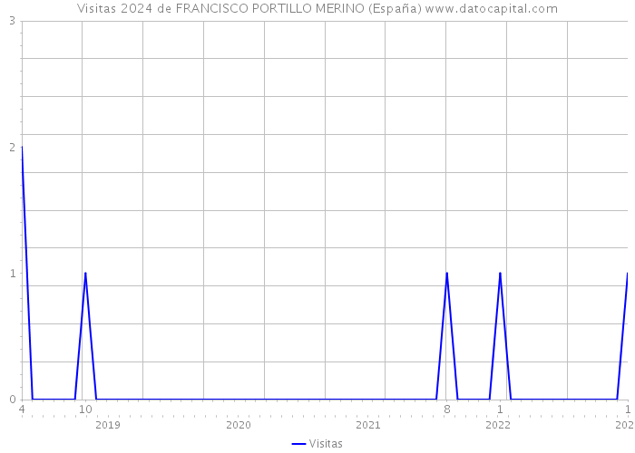 Visitas 2024 de FRANCISCO PORTILLO MERINO (España) 