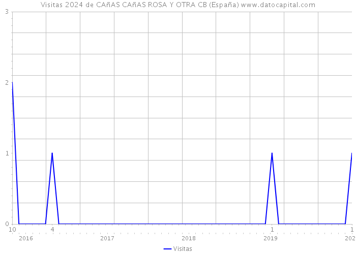 Visitas 2024 de CAñAS CAñAS ROSA Y OTRA CB (España) 